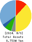 MarkLines Co.,Ltd. Balance Sheet 2024年Dec期 MarkLines Co.,Ltd. Balance Sheet 2024年12月期