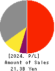 SUNWELS Co.,Ltd. Profit and Loss Account 2024年Mar期 SUNWELS Co.,Ltd. Profit and Loss Account 2024年3月期