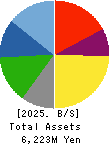 ARIGATOU SERVICES COMPANY,LIMITED Balance Sheet 2025年Feb期 ARIGATOU SERVICES COMPANY,LIMITED Balance Sheet 2025年2月期