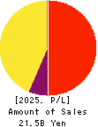i-mobile Co.,Ltd. Profit and Loss Account 2025年Jul期 i-mobile Co.,Ltd. Profit and Loss Account 2025年7月期