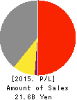 T.D.I. CO.,LTD. Profit and Loss Account 2015年3月期