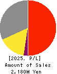 p-ban.com Corp. Profit and Loss Account 2025年Mar期 p-ban.com Corp. Profit and Loss Account 2025年3月期