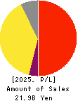PORT INC. Profit and Loss Account 2025年Mar期 PORT INC. Profit and Loss Account 2025年3月期