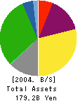 JSAT Corporation Balance Sheet 2004年3月期