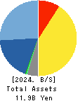 Starts Publishing Corporation Balance Sheet 2024年Dec期 Starts Publishing Corporation Balance Sheet 2024年12月期