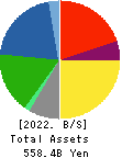 IWATANI CORPORATION Balance Sheet 2022年3月期