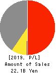 CRG HOLDINGS CO.,LTD. Profit and Loss Account 2019年Sep期 CRG HOLDINGS CO.,LTD. Profit and Loss Account 2019年9月期