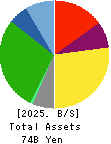 The Monogatari Corporation Balance Sheet 2025年Jun期 The Monogatari Corporation Balance Sheet 2025年6月期