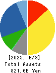 KINDEN CORPORATION Balance Sheet 2025年Mar期 KINDEN CORPORATION Balance Sheet 2025年3月期
