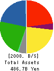 Toyota Auto Body Co.,Ltd. Balance Sheet 2008年3月期