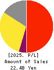 NIHON TRIM CO.,LTD. Profit and Loss Account 2025年Mar期 NIHON TRIM CO.,LTD. Profit and Loss Account 2025年3月期