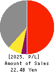 RYOMO SYSTEMS CO.,LTD. Profit and Loss Account 2025年Mar期 RYOMO SYSTEMS CO.,LTD. Profit and Loss Account 2025年3月期