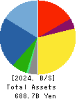 DAIFUKU CO.,LTD. Balance Sheet 2024年Dec期 DAIFUKU CO.,LTD. Balance Sheet 2024年12月期