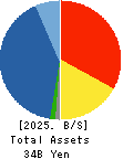 ECHO TRADING CO.,LTD. Balance Sheet 2025年Feb期 ECHO TRADING CO.,LTD. Balance Sheet 2025年2月期