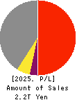 ANA HOLDINGS INC. Profit and Loss Account 2025年Mar期 ANA HOLDINGS INC. Profit and Loss Account 2025年3月期