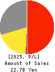 TOSO CO.,LTD. Profit and Loss Account 2025年Mar期 TOSO CO.,LTD. Profit and Loss Account 2025年3月期
