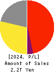 Rakuten Group, Inc. Profit and Loss Account 2024年Dec期 Rakuten Group, Inc. Profit and Loss Account 2024年12月期
