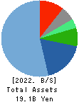 WEATHERNEWS INC. Balance Sheet 2022年May期 WEATHERNEWS INC. Balance Sheet 2022年5月期
