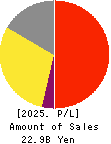 Yossix Holdings Co.,Ltd. Profit and Loss Account 2025年Mar期 Yossix Holdings Co.,Ltd. Profit and Loss Account 2025年3月期