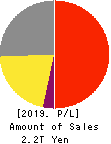 FAST RETAILING CO.,LTD. Profit and Loss Account 2019年Aug期 FAST RETAILING CO.,LTD. Profit and Loss Account 2019年8月期