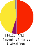 CREEMA LTD. Profit and Loss Account 2022年Feb期 CREEMA LTD. Profit and Loss Account 2022年2月期