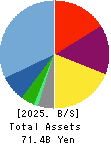 WATAMI CO.,LTD. Balance Sheet 2025年Mar期 WATAMI CO.,LTD. Balance Sheet 2025年3月期