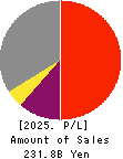 Iyogin Holdings,Inc. Profit and Loss Account 2025年3月期