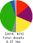 East Japan Railway Company Balance Sheet 2019年Mar期 East Japan Railway Company Balance Sheet 2019年3月期