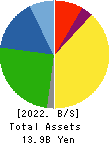 KNC Laboratories Co.,Ltd. Balance Sheet 2022年Mar期 KNC Laboratories Co.,Ltd. Balance Sheet 2022年3月期