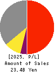 YAMAX Corp. Profit and Loss Account 2025年Mar期 YAMAX Corp. Profit and Loss Account 2025年3月期