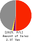 Kyushu Electric Power Company,Inc. Profit and Loss Account 2025年Mar期 Kyushu Electric Power Company,Inc. Profit and Loss Account 2025年3月期