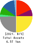TOYOTA INDUSTRIES CORPORATION Balance Sheet 2021年Mar期 TOYOTA INDUSTRIES CORPORATION Balance Sheet 2021年3月期