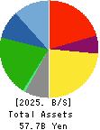 Eco’s Co, Ltd. Balance Sheet 2025年Feb期 Eco’s Co, Ltd. Balance Sheet 2025年2月期