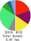 Chubu Electric Power Company,Inc. Balance Sheet 2019年Mar期 Chubu Electric Power Company,Inc. Balance Sheet 2019年3月期