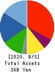 Naikai Zosen Corporation Balance Sheet 2020年Mar期 Naikai Zosen Corporation Balance Sheet 2020年3月期