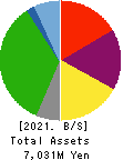 JSS CORPORATION Balance Sheet 2021年Mar期 JSS CORPORATION Balance Sheet 2021年3月期