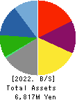 INEST, Inc. Balance Sheet 2022年3月期