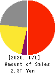 Recruit Holdings Co.,Ltd. Profit and Loss Account 2020年Mar期 Recruit Holdings Co.,Ltd. Profit and Loss Account 2020年3月期