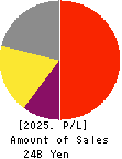 santec Holdings Corporation Profit and Loss Account 2025年Mar期 santec Holdings Corporation Profit and Loss Account 2025年3月期
