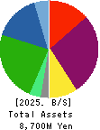 Fureasu Co.,Ltd. Balance Sheet 2025年Mar期 Fureasu Co.,Ltd. Balance Sheet 2025年3月期