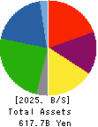 TOYOBO CO.,LTD. Balance Sheet 2025年Mar期 TOYOBO CO.,LTD. Balance Sheet 2025年3月期