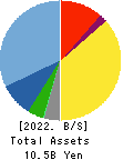 Artiza Networks,Inc. Balance Sheet 2022年Jul期 Artiza Networks,Inc. Balance Sheet 2022年7月期