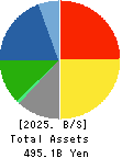 SUGI HOLDINGS CO., LTD. Balance Sheet 2025年Feb期 SUGI HOLDINGS CO., LTD. Balance Sheet 2025年2月期