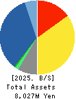 Meiho Facility Works Ltd. Balance Sheet 2025年Mar期 Meiho Facility Works Ltd. Balance Sheet 2025年3月期