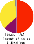 Toyokumo,Inc. Profit and Loss Account 2023年12月期