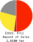 e-Seikatsu Co.,Ltd. Profit and Loss Account 2022年Mar期 e-Seikatsu Co.,Ltd. Profit and Loss Account 2022年3月期