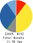 Systems Engineering Consultants Co.,LTD. Balance Sheet 2025年3月期