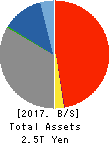 Jimoto Holdings, Inc. Balance Sheet 2017年Mar期 Jimoto Holdings, Inc. Balance Sheet 2017年3月期