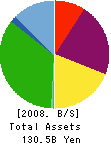 USJ Co.,Ltd. Balance Sheet 2008年3月期