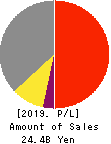 MAMEZOU HOLDINGS CO.,LTD. Profit and Loss Account 2019年Mar期 MAMEZOU HOLDINGS CO.,LTD. Profit and Loss Account 2019年3月期